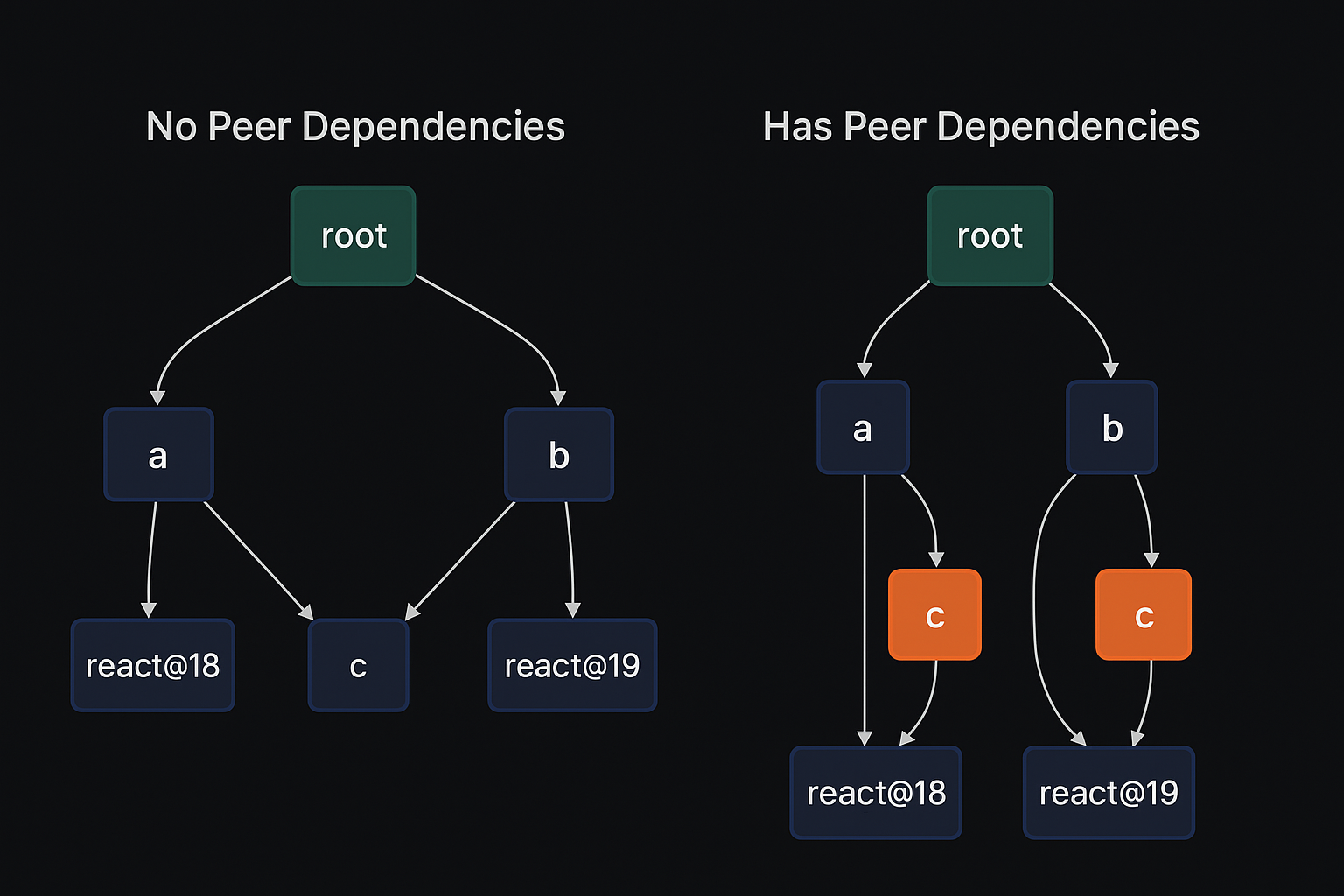 Diagram showing both graph resolutions for package c using peer deps or not